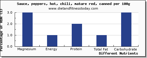 chart to show highest magnesium in chili sauce per 100g